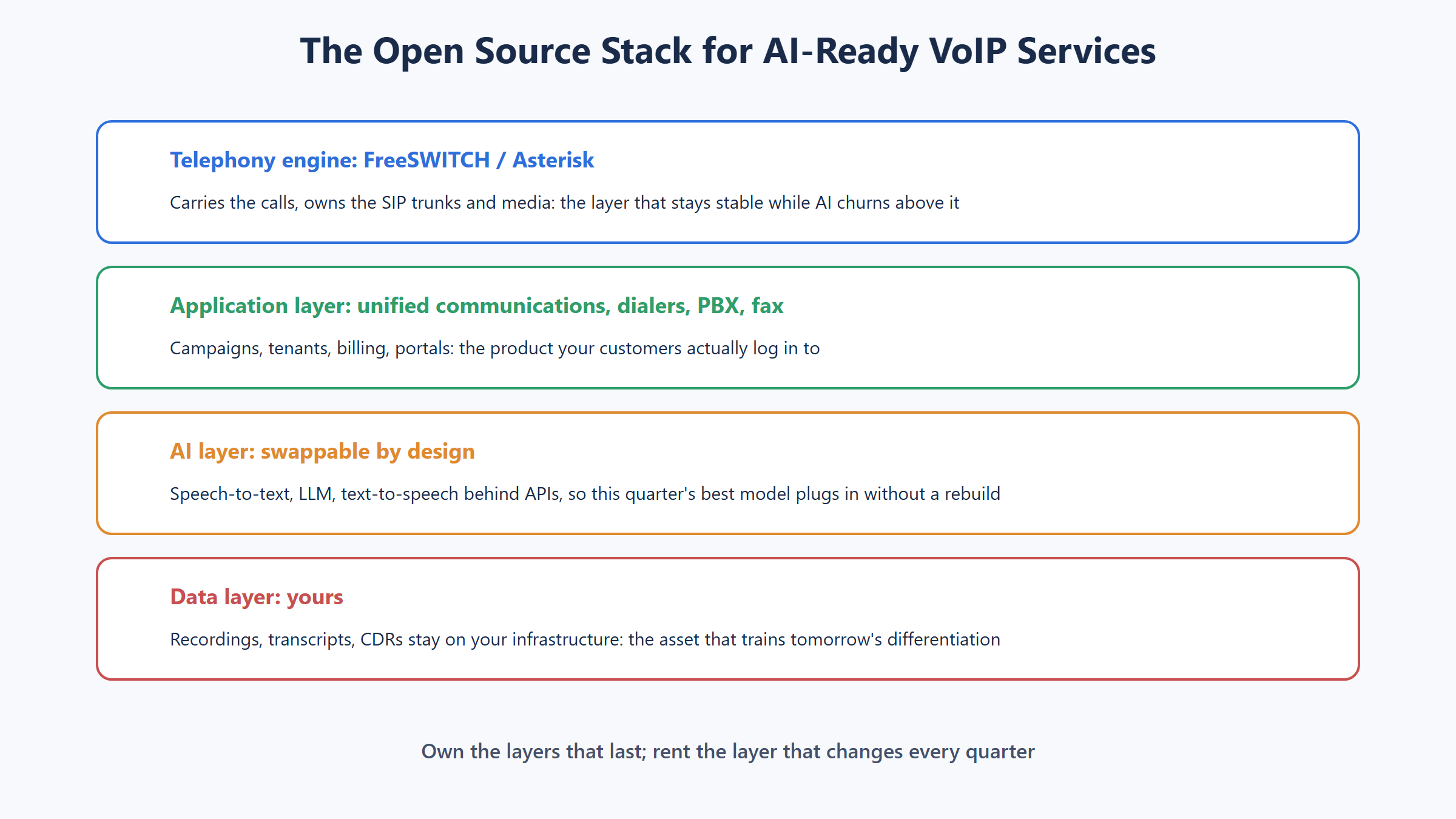 Four layer open source AI ready VoIP stack with a telephony engine application layer swappable AI layer and self owned data layer