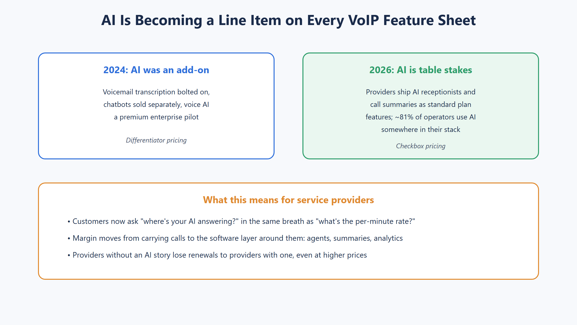 Comparison diagram showing AI moving from a paid VoIP add on in 2024 to a standard plan feature in 2026 with 81 percent of operators using AI in their stack