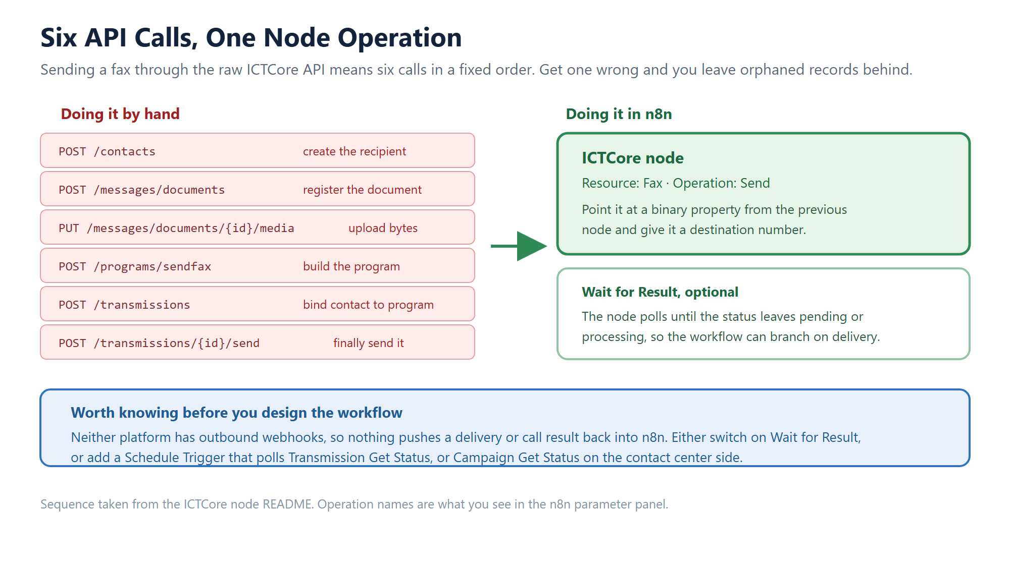 The six ICTCore API calls needed to send a fax, collapsed into a single Send operation in the n8n node