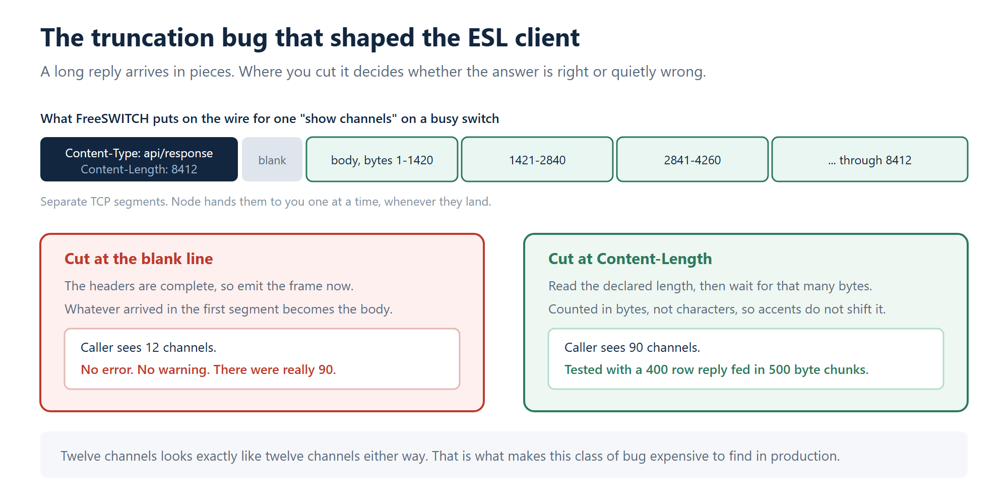 Diagram comparing an ESL client that cuts the frame at the blank line and truncates the body against one that waits for the full declared Content-Length