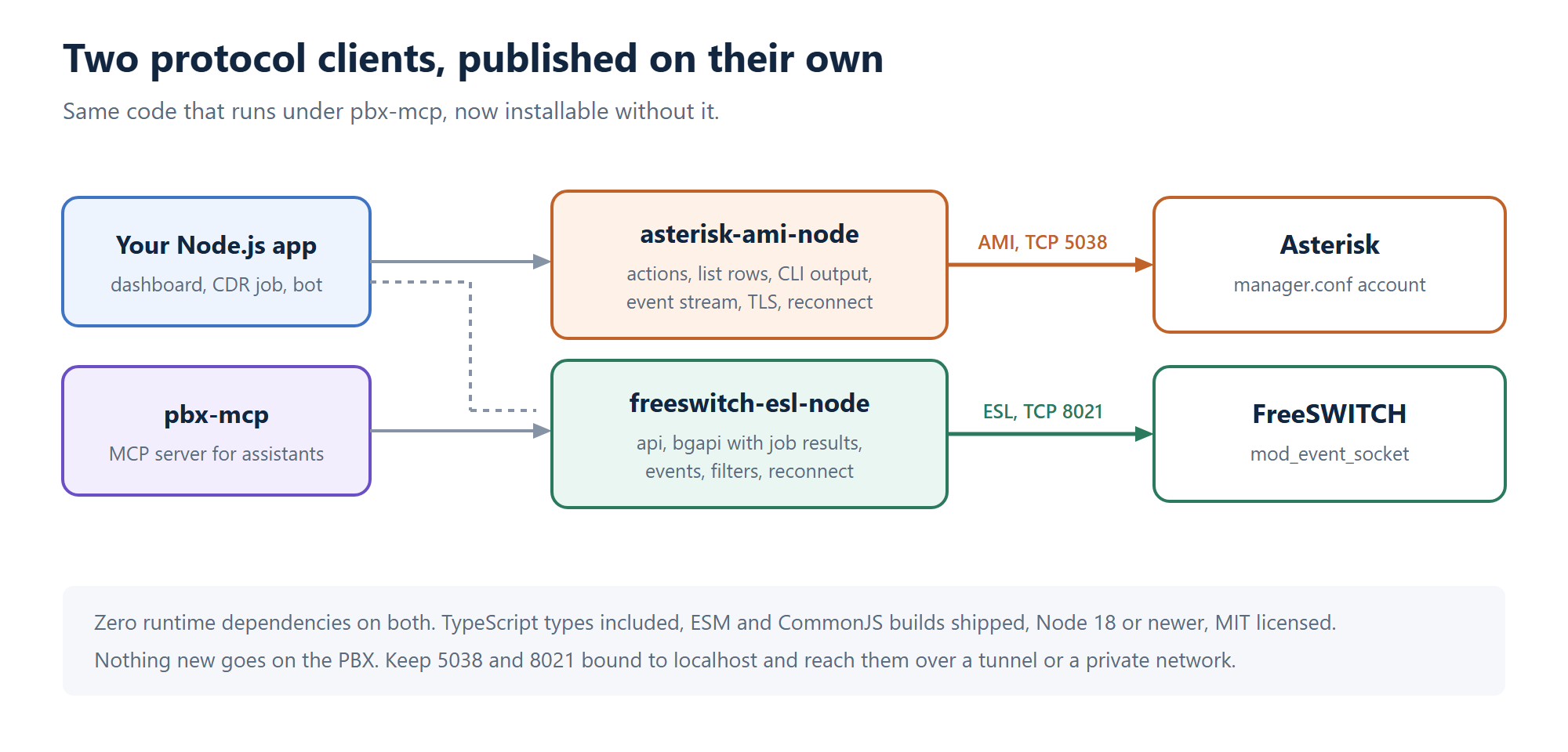 Diagram showing asterisk-ami-node and freeswitch-esl-node sitting between a Node.js app or pbx-mcp and the Asterisk and FreeSWITCH switches