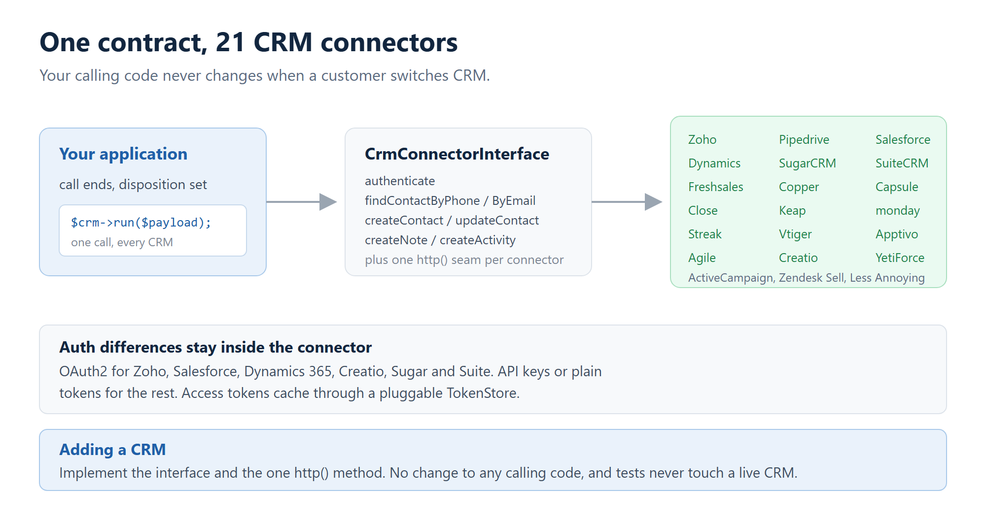Diagram showing one PHP interface routing call outcomes to 21 CRM connectors including Zoho, Salesforce and Pipedrive