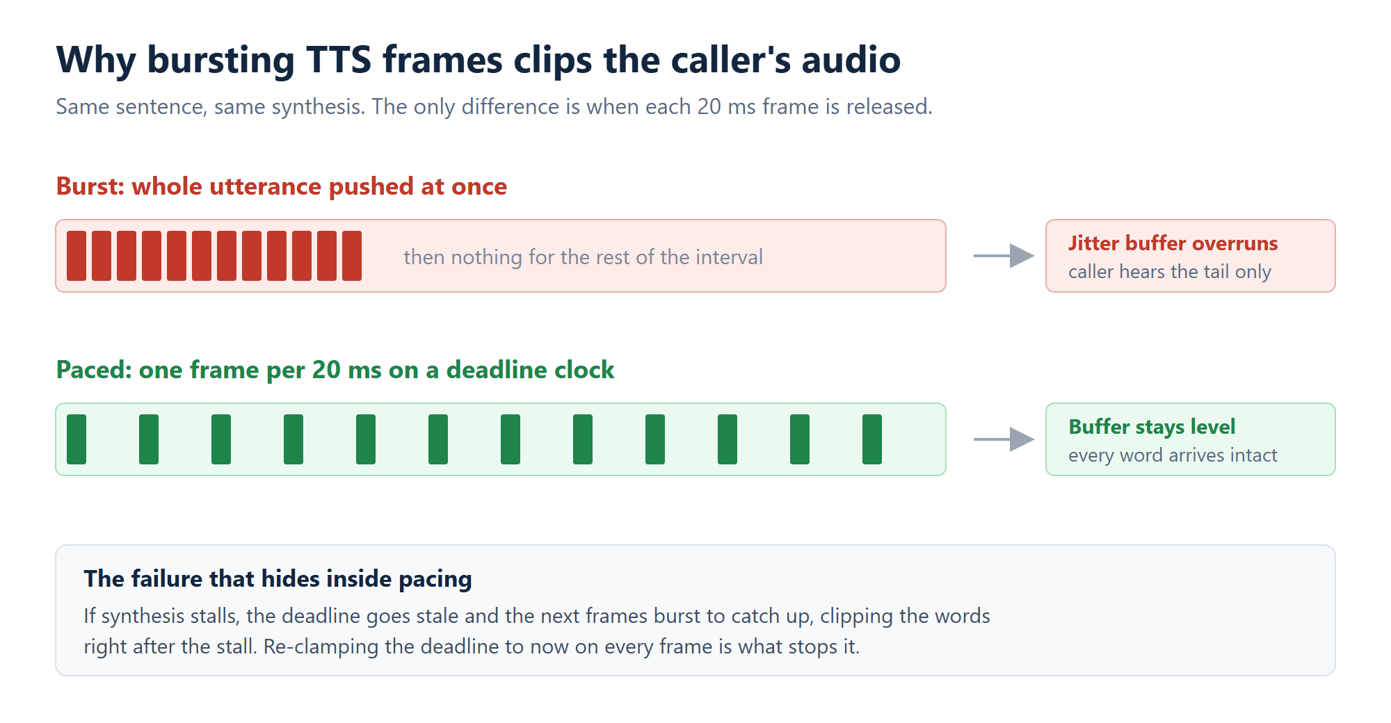 Diagram comparing burst frame delivery against paced 20 ms frames in an open source VoIP text to speech pipeline