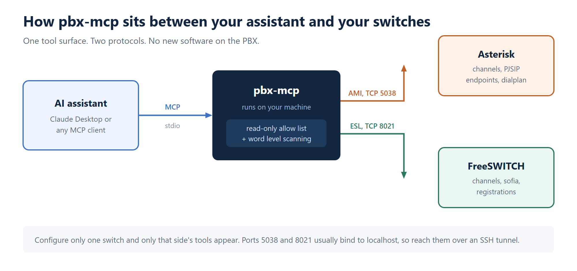 Diagram showing an AI assistant connected over MCP stdio to pbx-mcp running on the user's machine, which then connects to Asterisk over AMI on TCP 5038 and to FreeSWITCH over ESL on TCP 8021