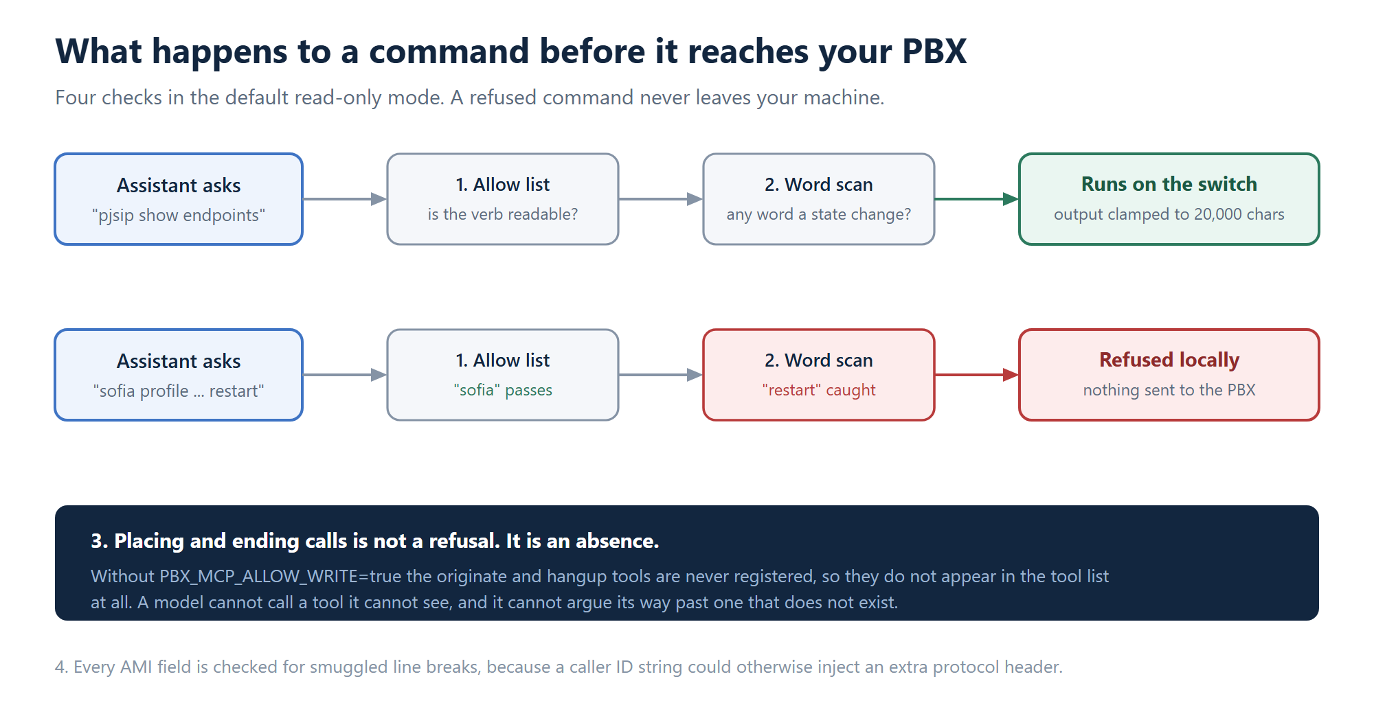 Flow diagram comparing two commands. A read command passes the allow list and word scan and runs on the switch with output clamped to 20,000 characters. A sofia profile restart command passes the allow list but is caught by the word scan and refused locally, with nothing sent to the PBX