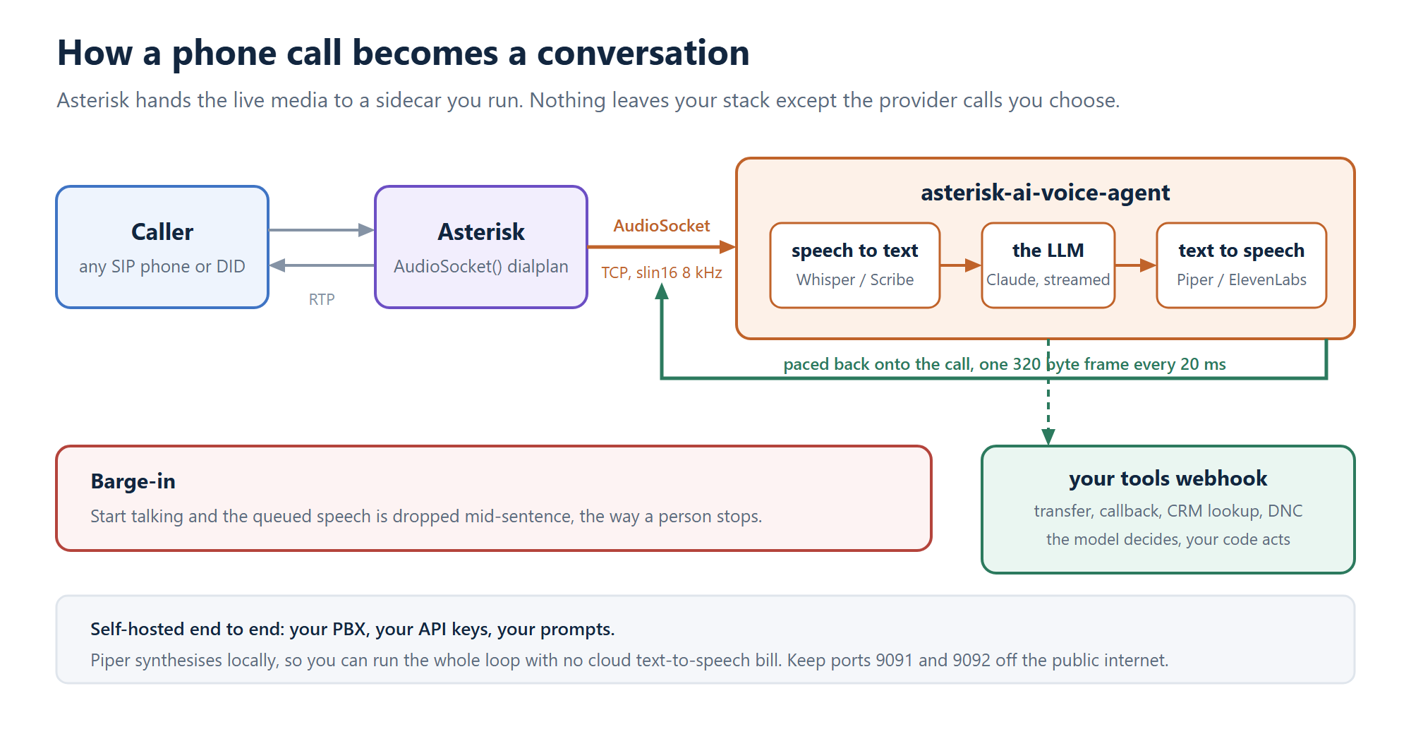 Diagram of an Asterisk call flowing through AudioSocket into a speech to text, LLM, and text to speech sidecar, with audio paced back onto the call
