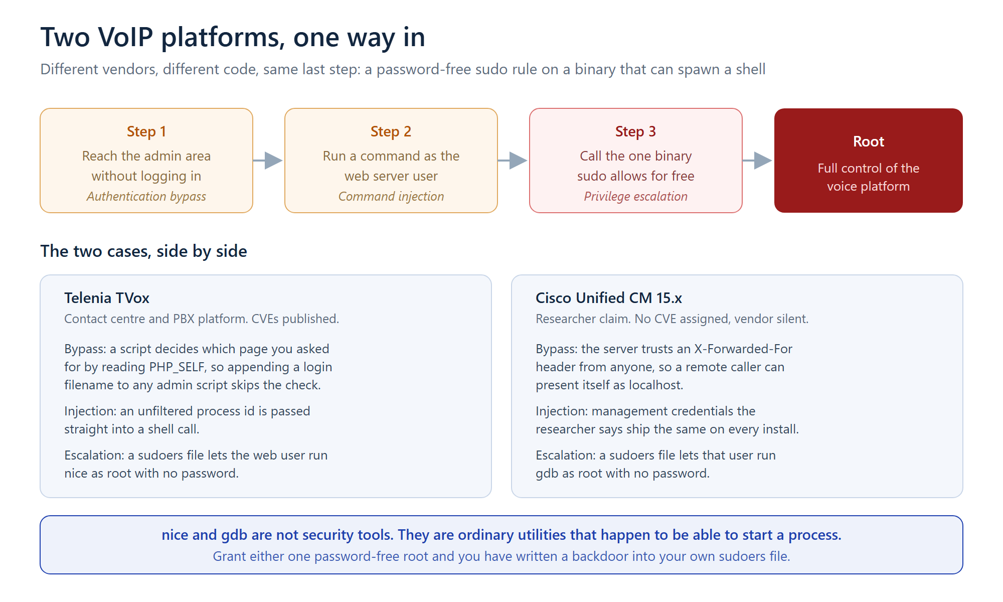 Diagram of a three step attack chain on a VoIP platform from authentication bypass to command injection to privilege escalation via a passwordless sudo rule