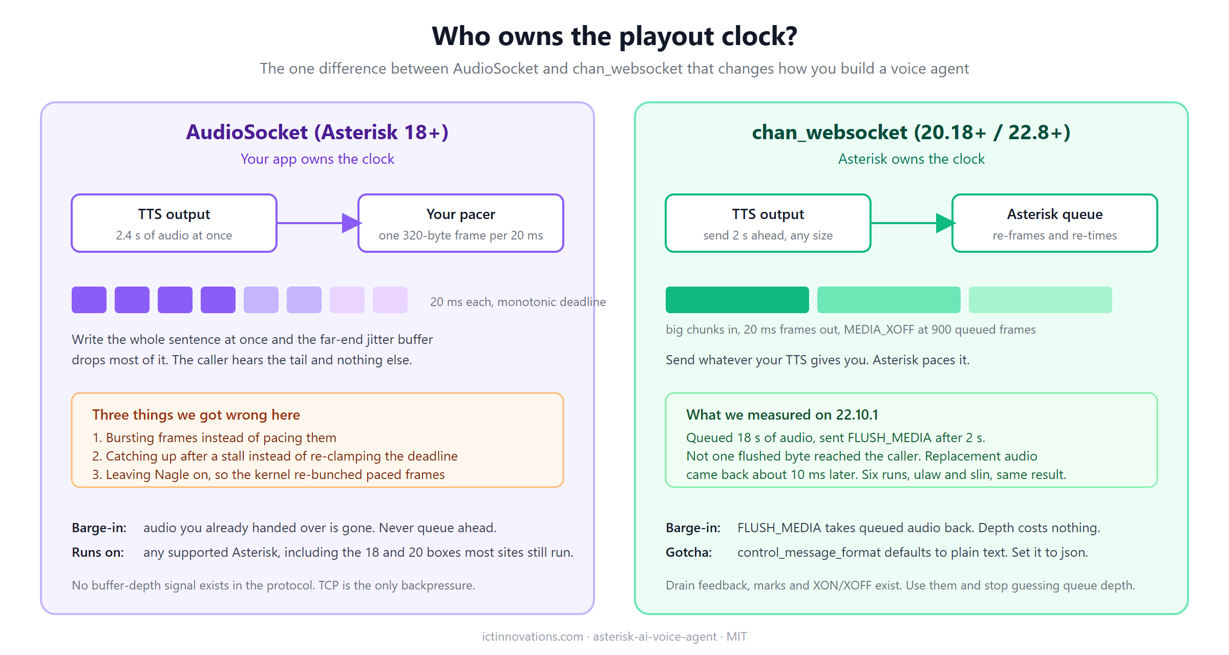 Side by side diagram of AudioSocket, where the application paces one 320 byte frame every 20 ms, and chan_websocket, where Asterisk queues and paces the audio and FLUSH_MEDIA takes it back on barge-in