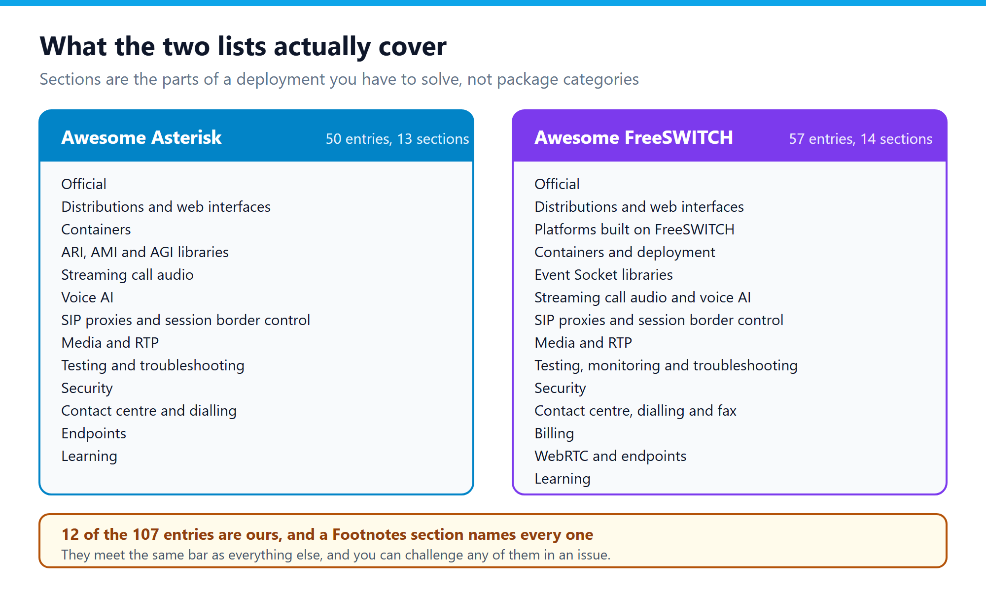 Sections in Awesome Asterisk and Awesome FreeSWITCH, showing 50 and 57 entries across 13 and 14 sections