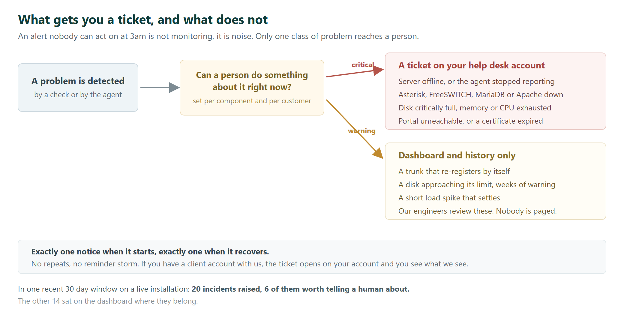Diagram showing the alert decision: critical problems open a ticket on the customer help desk account, warnings stay on the dashboard and in history, with exactly one notice on start and one on recovery