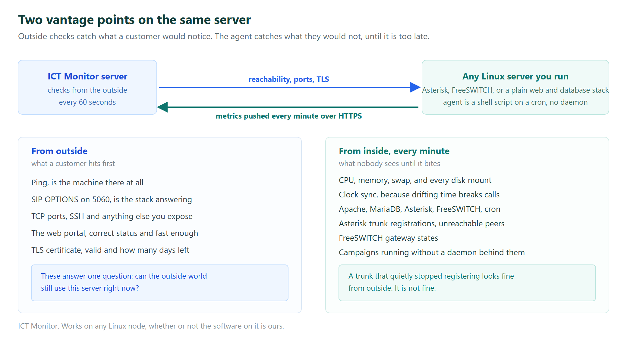Diagram of the two monitoring paths: external checks from the ICT Monitor server for reachability, ports and TLS, and an agent on any Linux node pushing system, service and telephony metrics every minute