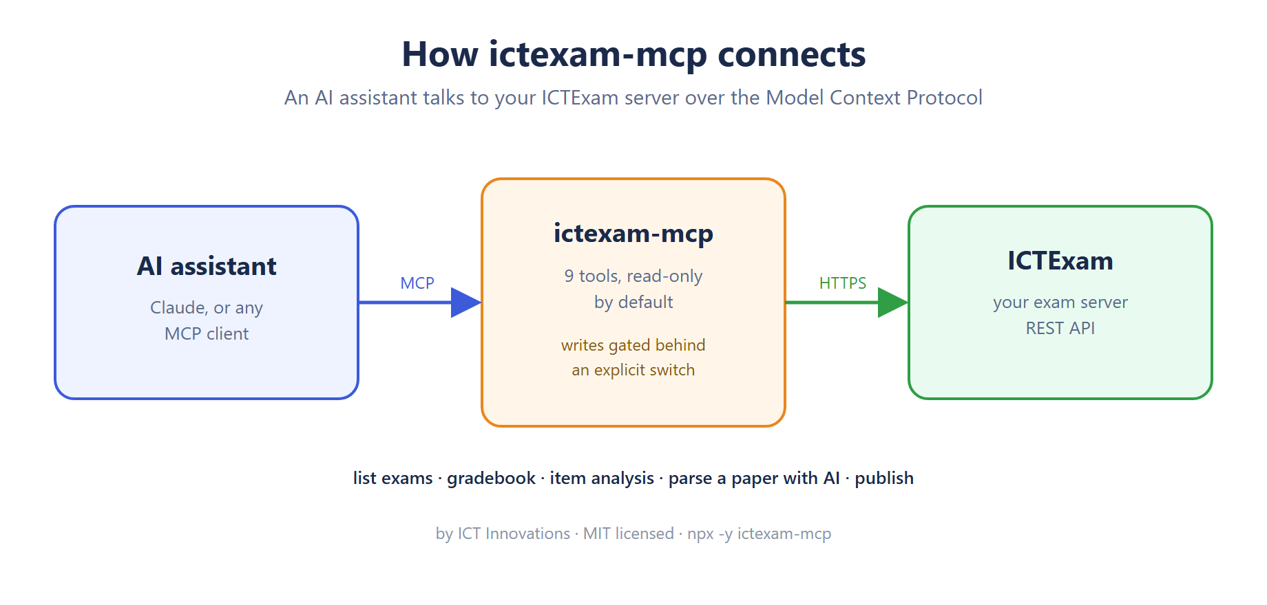 How ictexam-mcp connects an AI assistant to an ICTExam server over the Model Context Protocol, read-only by default