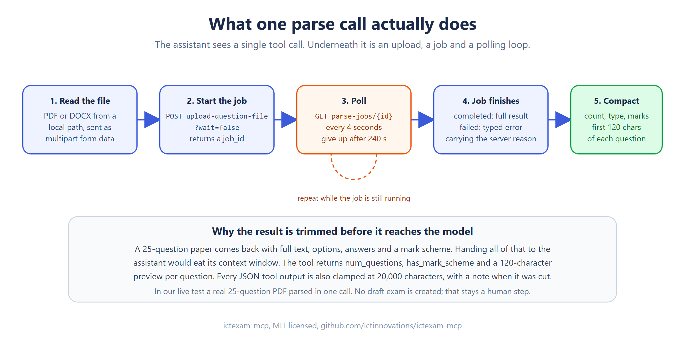 Five-step flow of an ictexam-mcp parse call: read the local file, start a server job, poll every four seconds up to 240 seconds, receive the completed or failed job, and compact the result before returning it to the assistant