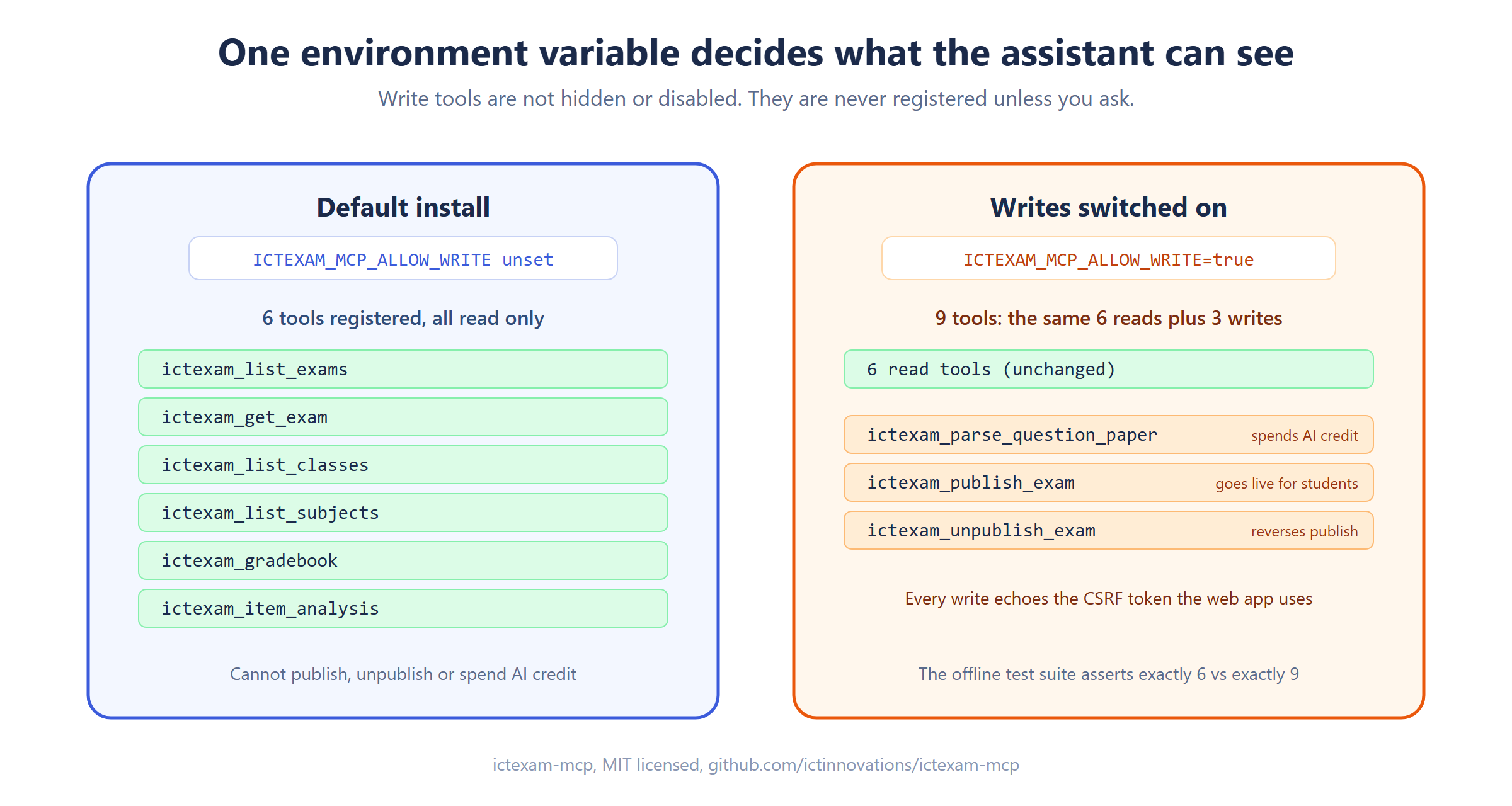 Two panels comparing a default ictexam-mcp install with six read-only tools registered against a write-enabled install with the same six plus three write tools, each write tool labelled with its consequence