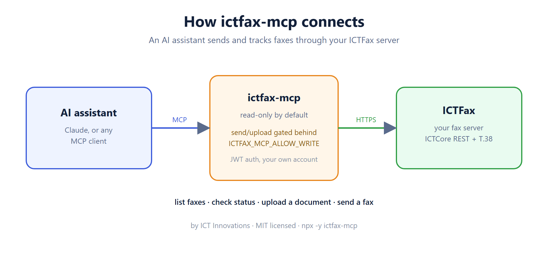 How ictfax-mcp connects an AI assistant to an ICTFax server, read-only by default with sending behind a switch