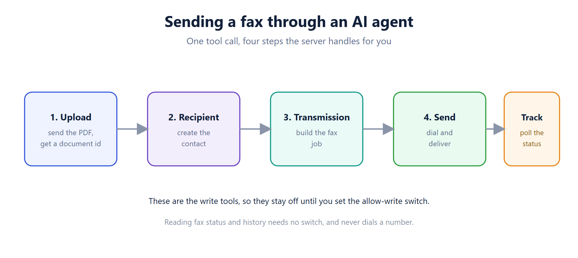 The four steps of sending a fax through the MCP server: upload the document, create the recipient, build the transmission, and send, then track the status
