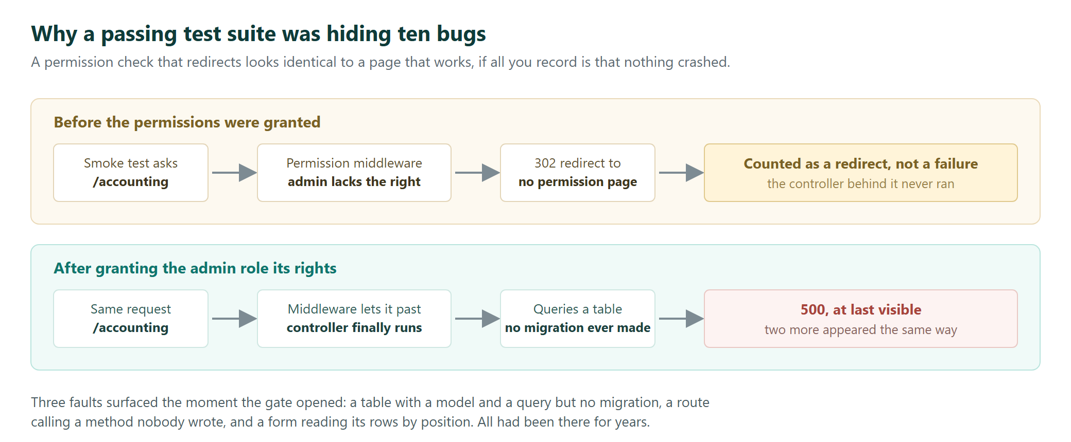 Diagram showing how a permission middleware redirect made broken pages look healthy in a smoke test, and how granting the permission exposed a 500 from a missing table