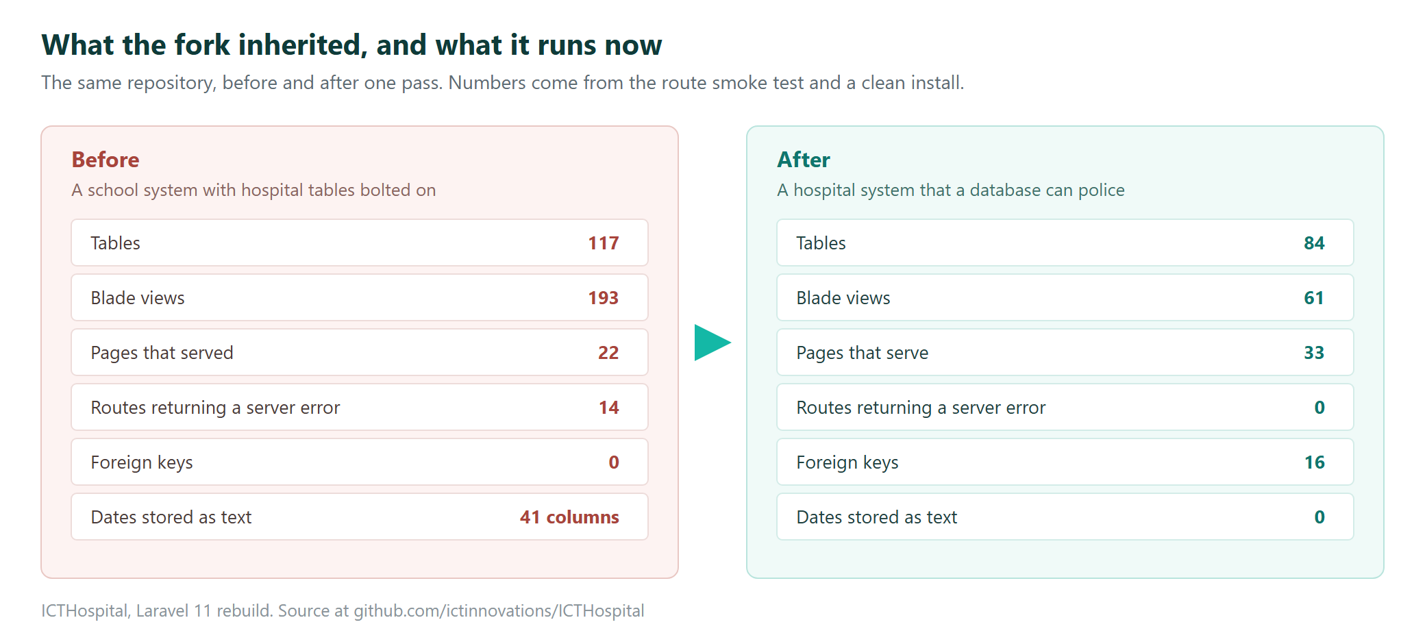 Before and after comparison of the ICTHospital codebase: tables down from 117 to 84, Blade views from 193 to 61, pages serving up from 22 to 33, server errors down from 14 to 0, foreign keys up from 0 to 16, text dates down from 41 columns to none