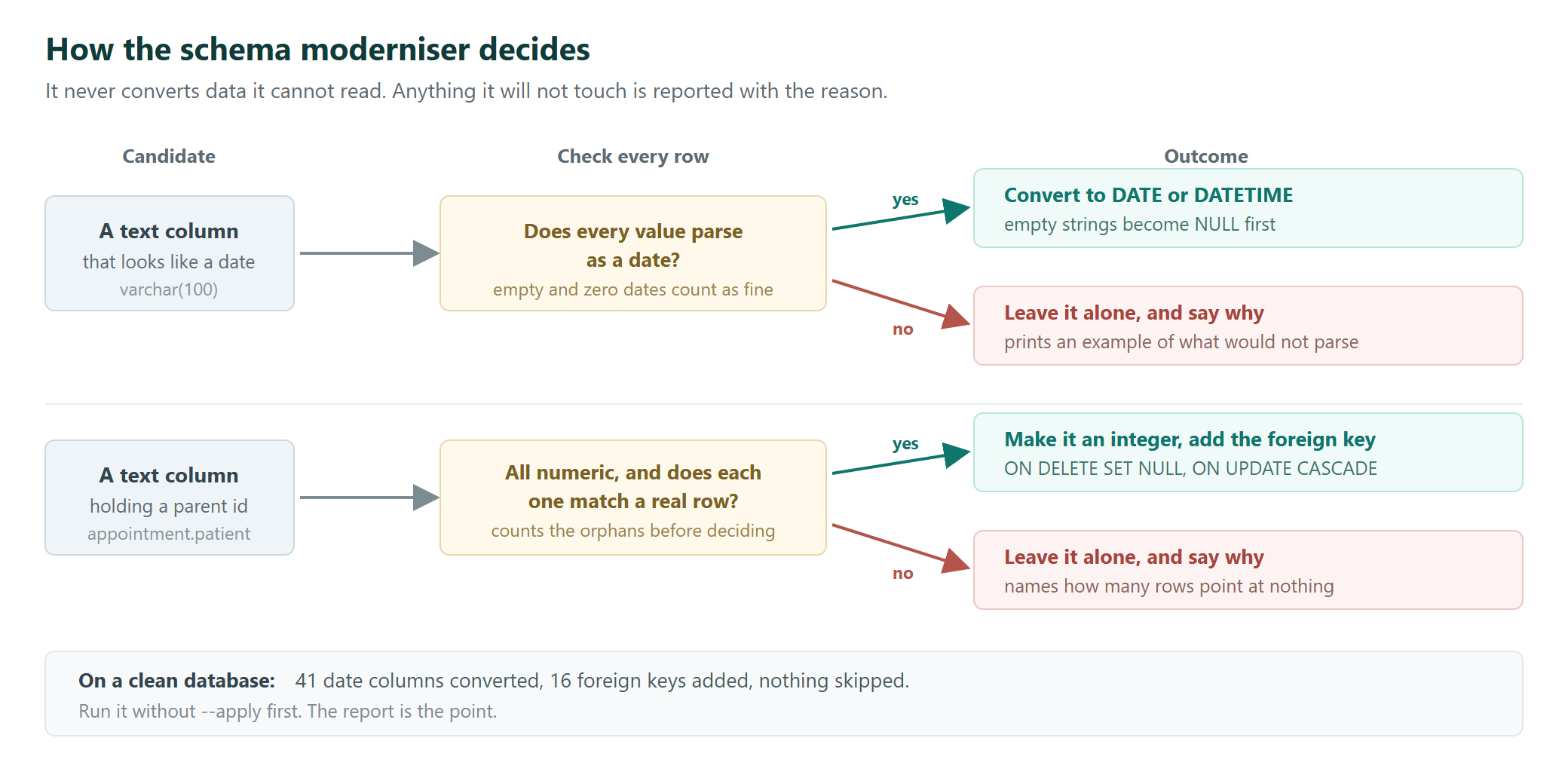Decision flow for the ICTHospital schema moderniser: a text date column converts only if every value parses, otherwise it is skipped and reported; a text foreign key becomes a real constraint only if every value is numeric and matches a parent row