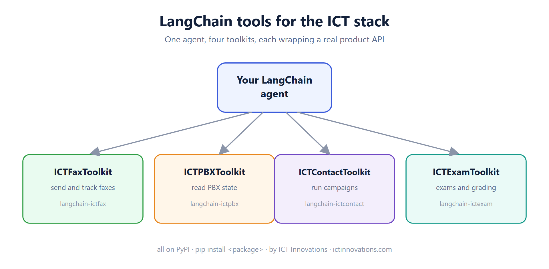 One LangChain agent connected to four ICT toolkits: ICTFaxToolkit, ICTPBXToolkit, ICTContactToolkit and ICTExamToolkit