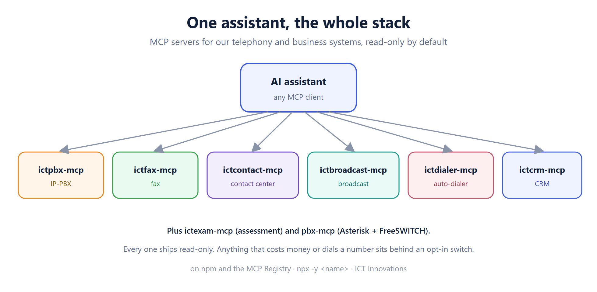 One AI assistant connected to the ICT MCP servers: ictpbx-mcp, ictfax-mcp, ictcontact-mcp, ictbroadcast-mcp, ictdialer-mcp and ictcrm-mcp, plus ictexam-mcp and pbx-mcp
