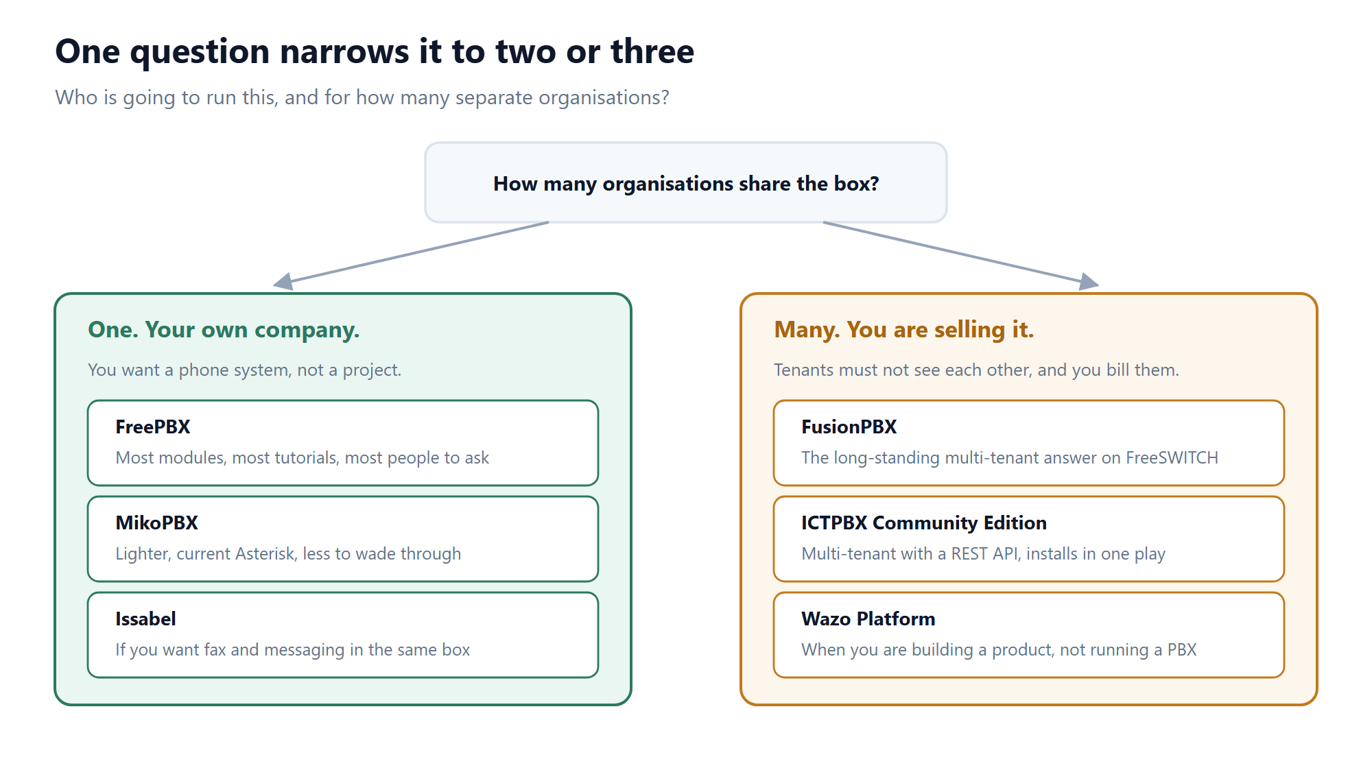 Decision guide: for one organisation choose FreePBX, MikoPBX or Issabel; for many tenants choose FusionPBX, ICTPBX Community Edition or Wazo Platform