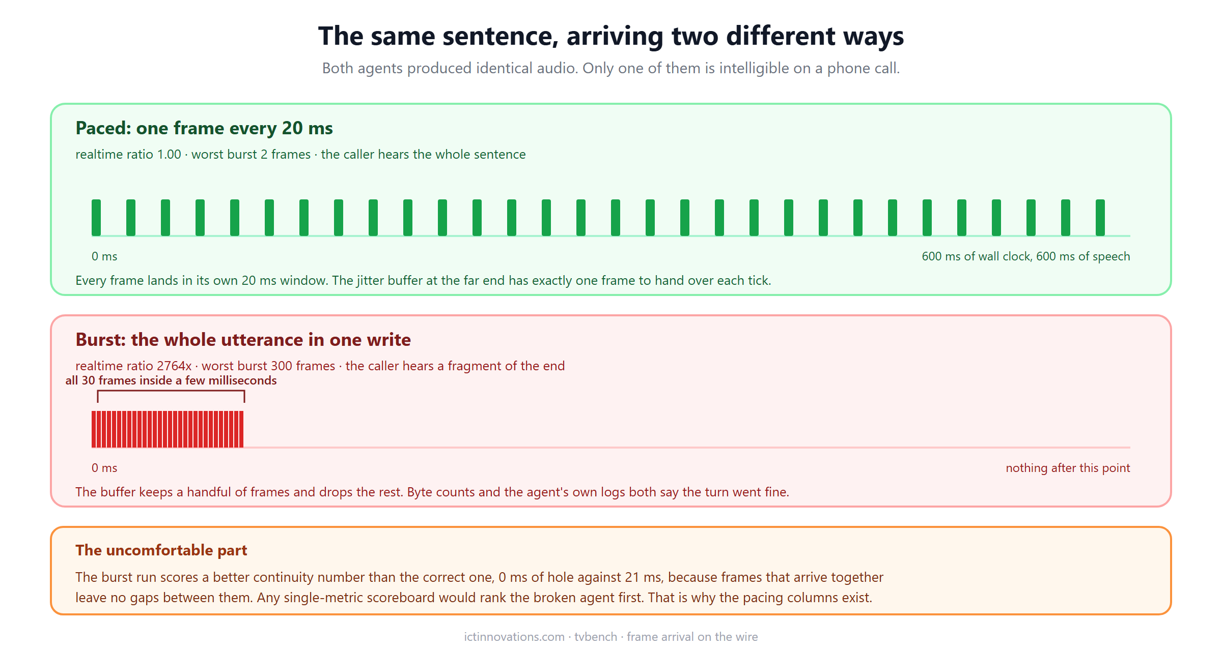 Two timelines comparing paced frame delivery at one frame per 20 ms against burst delivery where every frame arrives within a few milliseconds