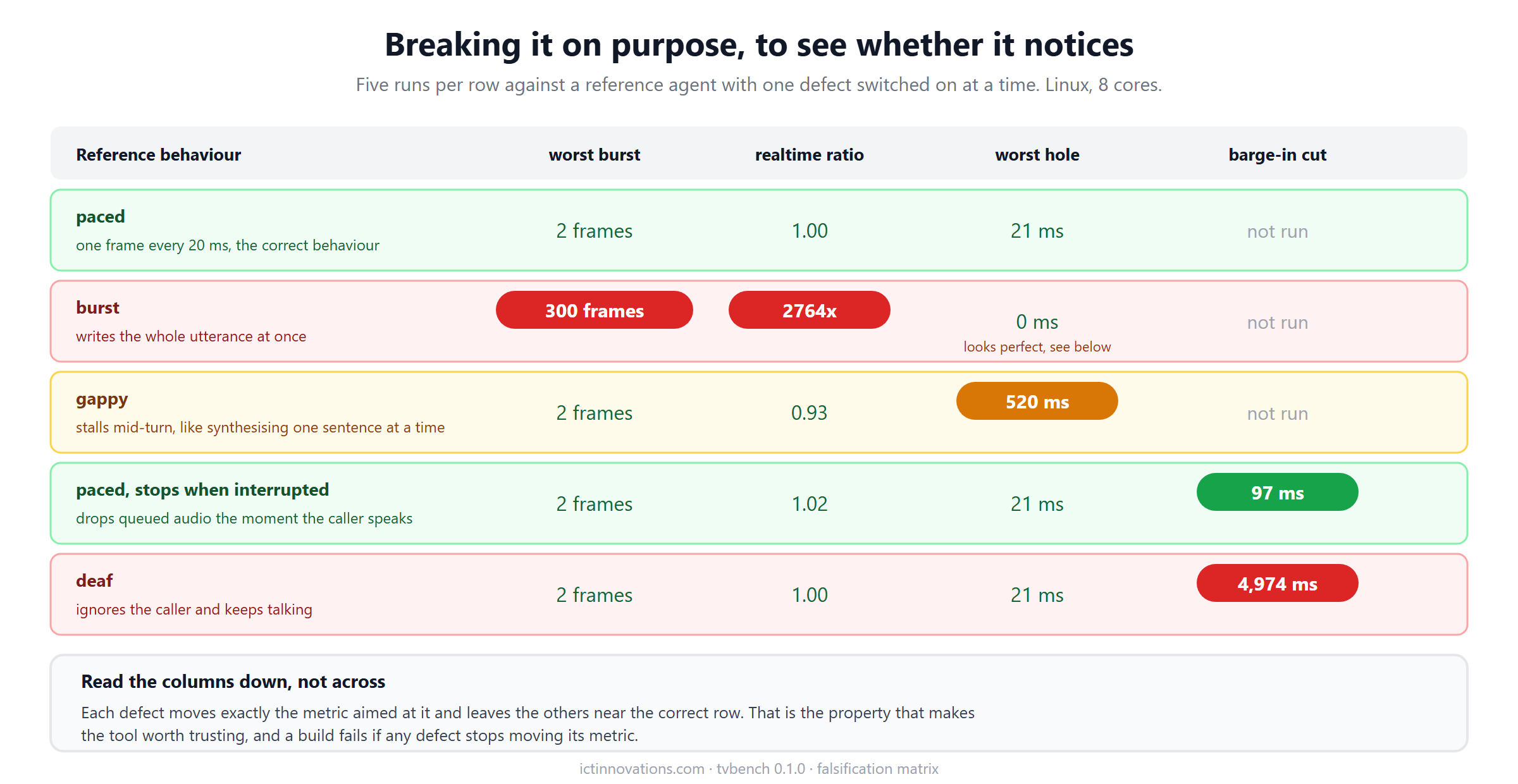 Table of five reference agent behaviours against four metrics, showing each injected defect moving only the metric aimed at it