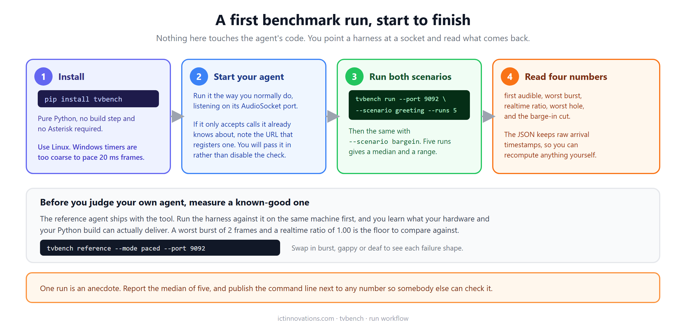 Four step workflow for running the tvbench benchmark: install, start your agent, run the greeting and barge-in scenarios, then read the four metrics