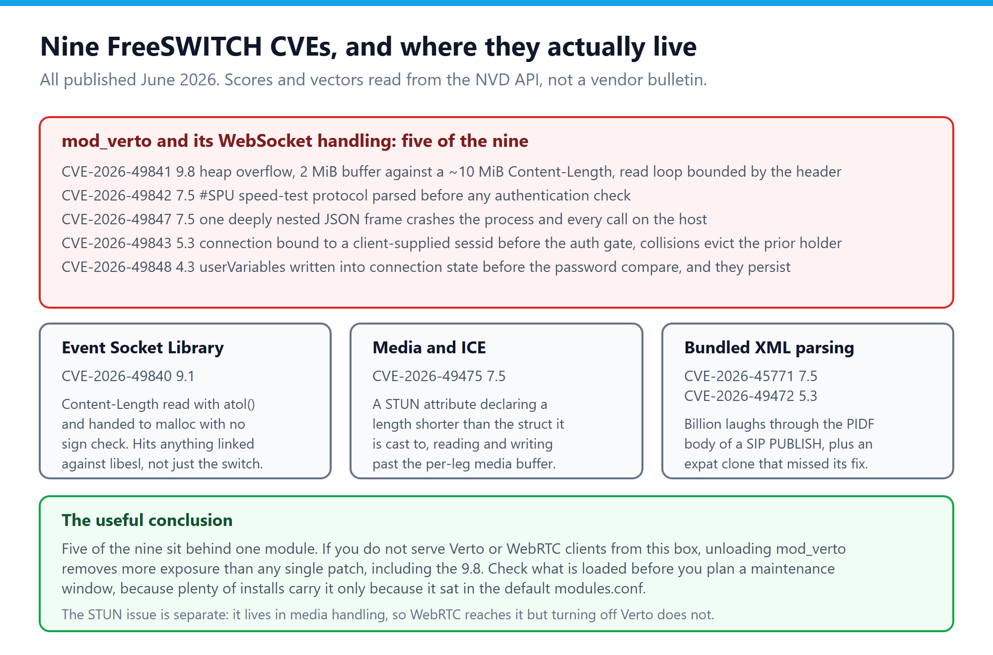 Nine FreeSWITCH CVEs from June 2026 grouped by component, showing five in mod_verto