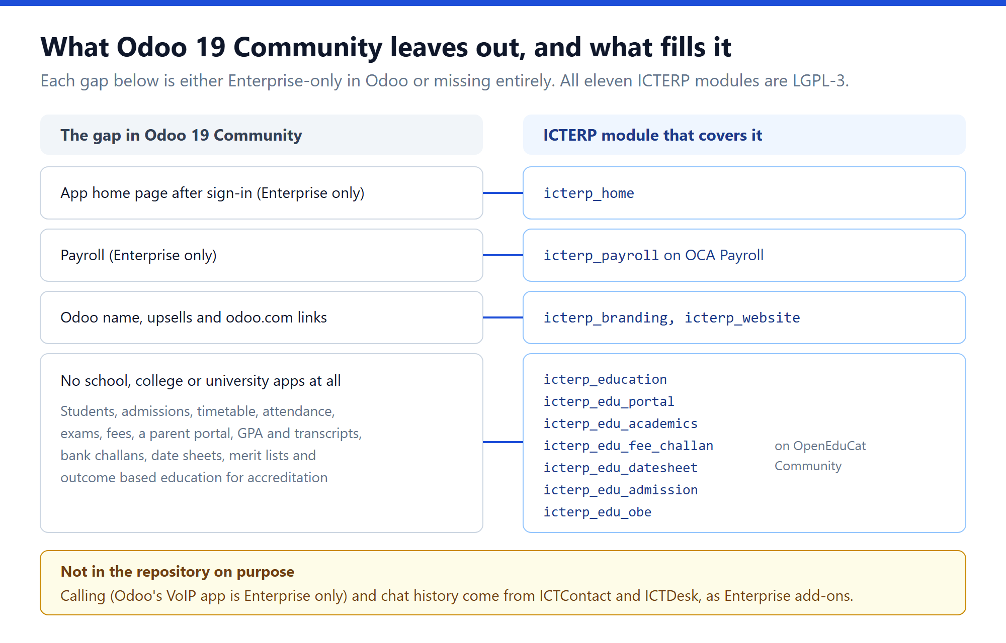 Diagram mapping four gaps in Odoo 19 Community, the app home page, payroll, branding and education, to the ICTERP modules that cover each one
